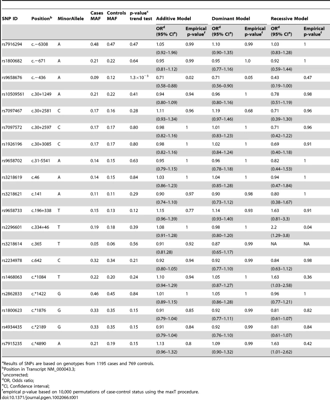 Logistic regression results for SNPs of the <i>FAS</i> gene locus<em class="ref">a</em>.