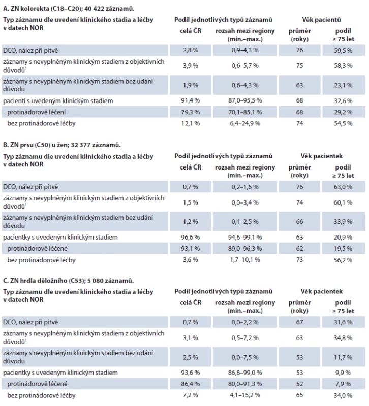 Obsah a kvalita dat NOR – recentní záznamy za období 2007–2011.