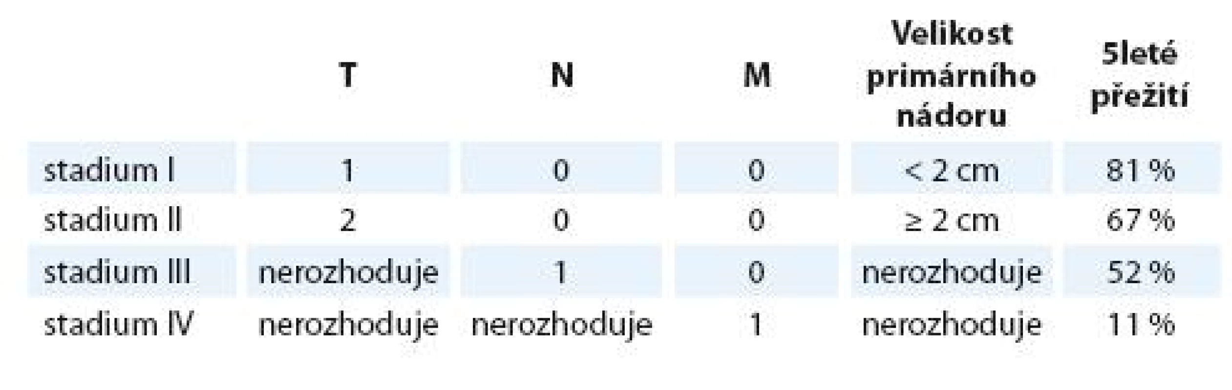 Stadia karcinomu z Merkelových buněk [73].