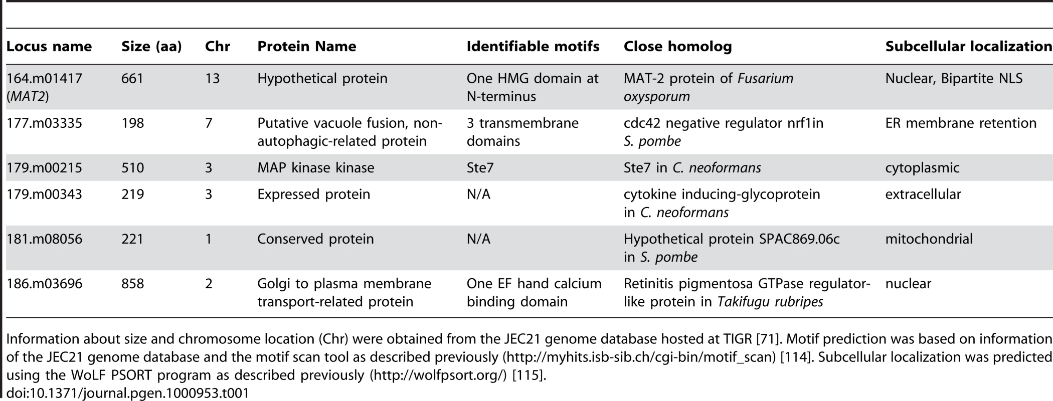 Genes necessary for filamentation based on insertional mutant phenotype.