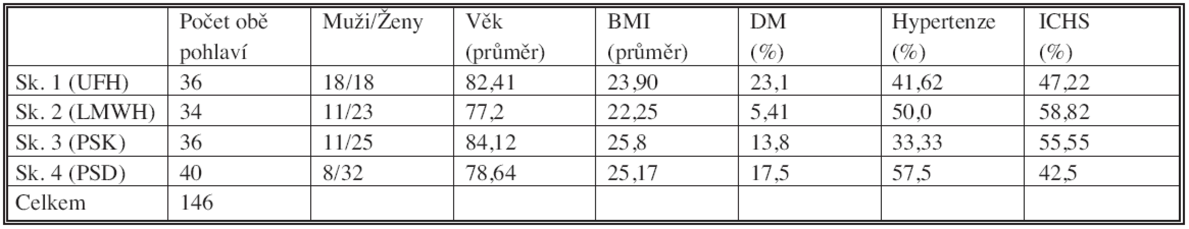 Charakteristika skupin pacientů podle podávané farmakoprevence TEN
Tab. 2. Characteristics of the patient groups according to the administered TED pharmacoprevention
