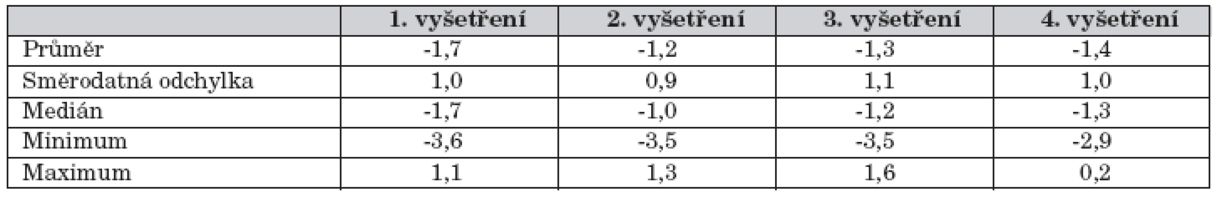 Výsledky Z-skóre BMD obratlů L1–L4 při opakovaných vyšetřeních.