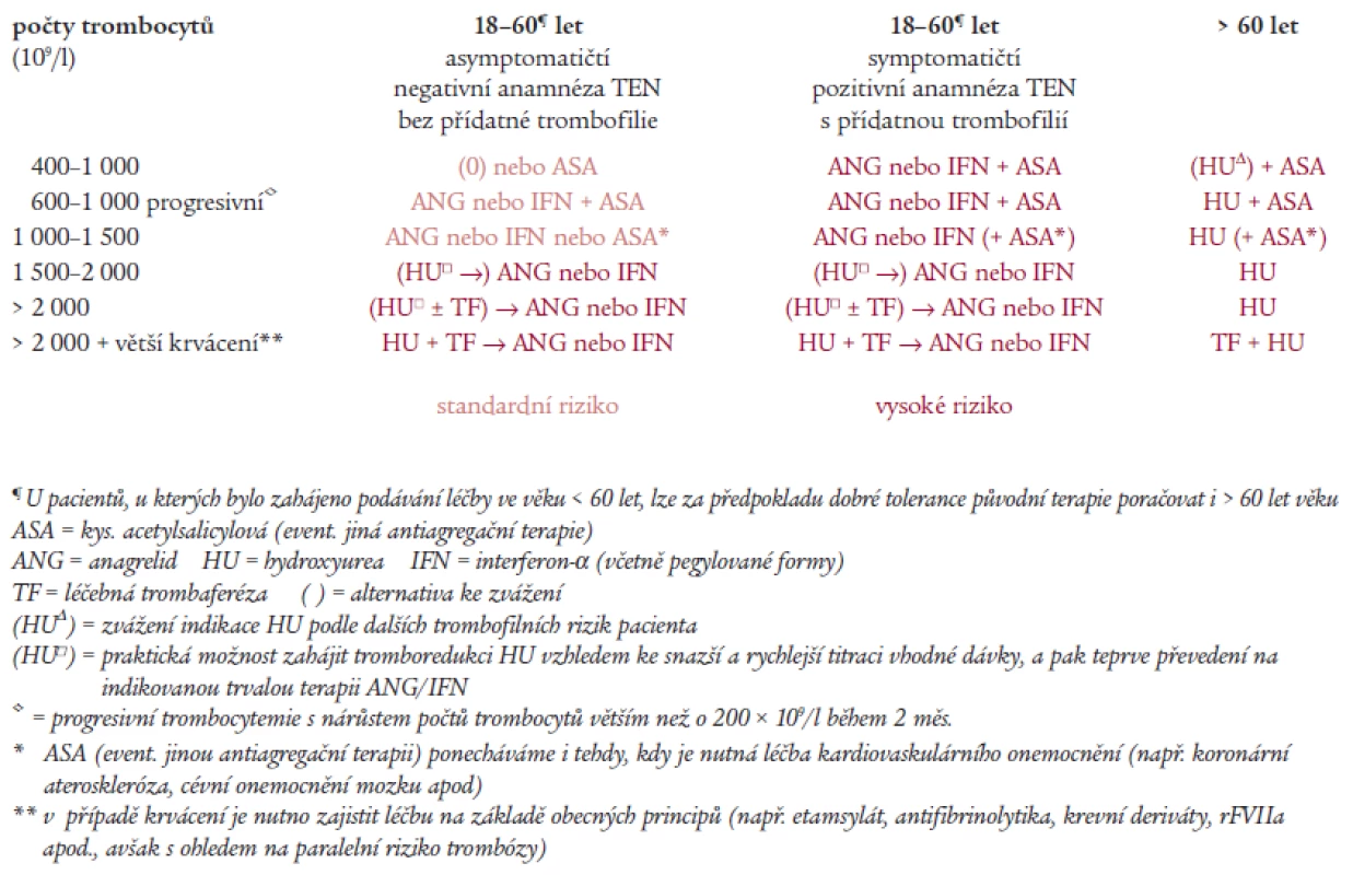 Schéma léčebného algoritmu pro MPO-T.