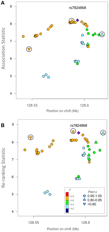 Naïve test statistics and re-ranking statistics for regions surrounding rs78246868 in the 8q24.21 region for association with prostate cancer risk.