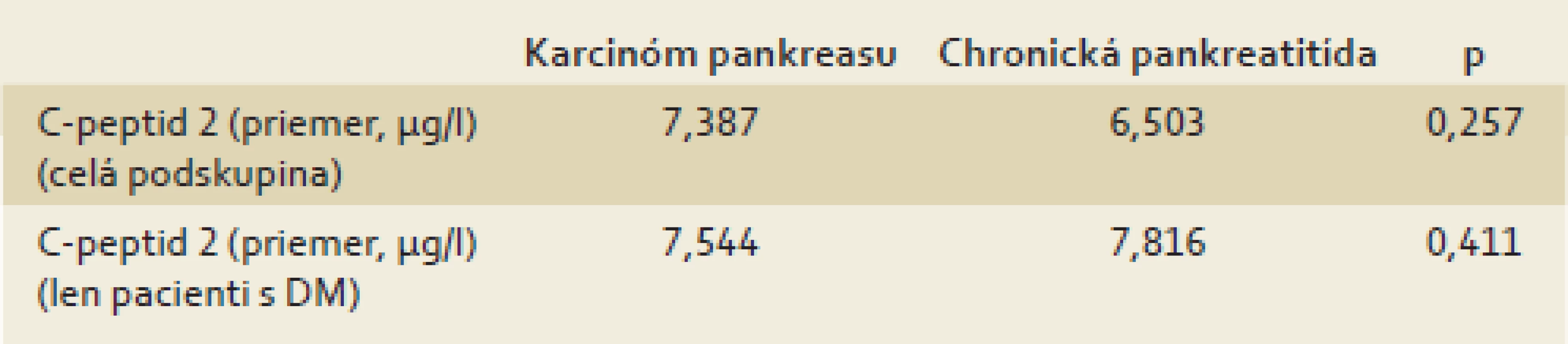 Priemerné hladiny C-peptidu 2 u pacientov s karcinómom pankreasu a s chronickou pankreatitídou.
Tab. 3. Mean levels of C-peptide 2 in patients with pancreatic cancer and chronic pancreatitis.