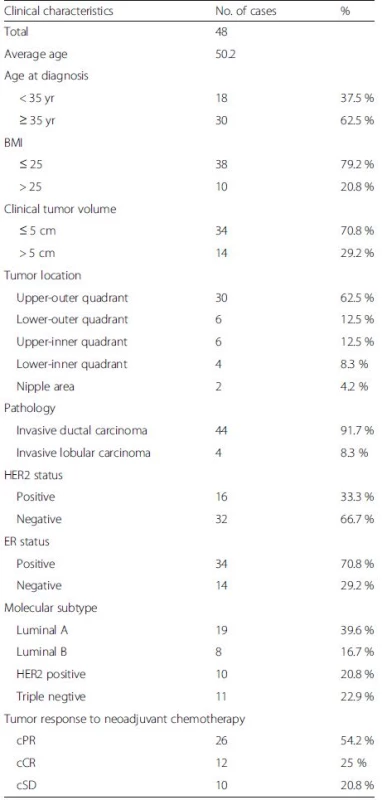 Clinical characteristics of the patients in group A