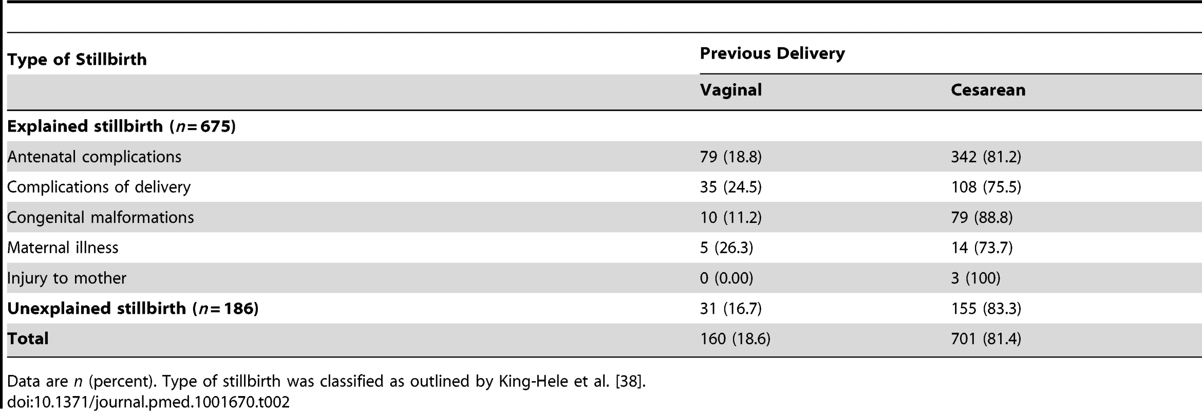 Causes of stillbirth by mode of delivery (1982–1996).