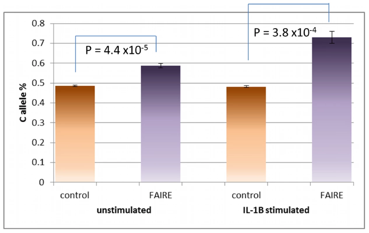 Replication of the Allele-Specific Effect of rs7120118 from 9 Heterozygous Lymphoblast Cell Lines Using the TaqMan Platform.