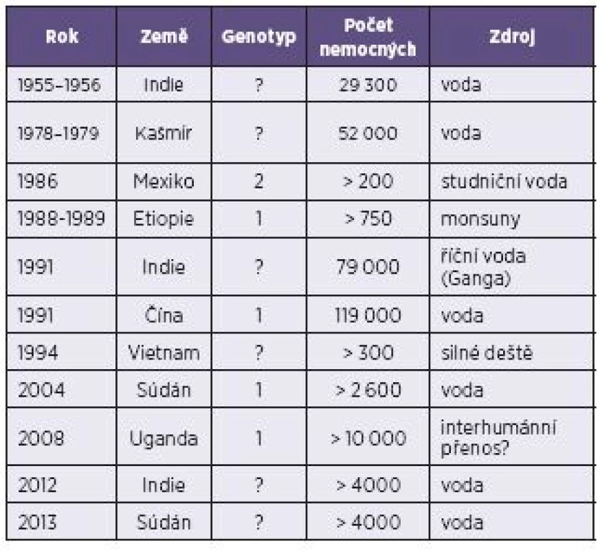Epidemie hepatitidy E – genotypy 1 a 2
Table 2. Epidemics of hepatitis E – genotypes 1 and 2