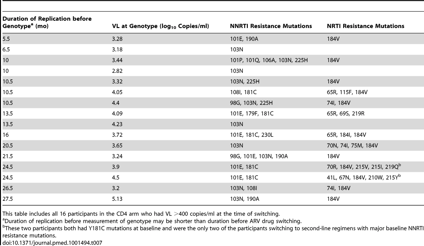 Resistance mutations found at first ARV switch (CD4 arm).
