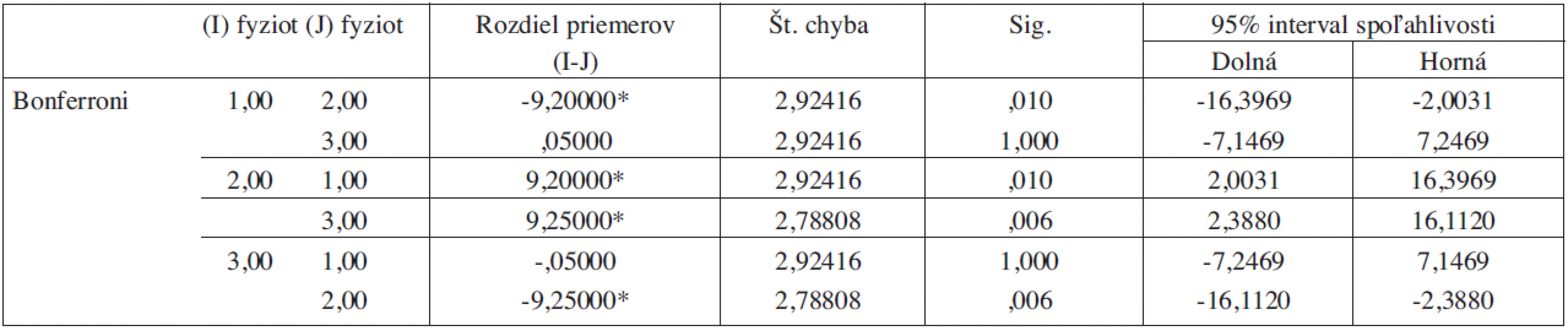 Štatistická významnosť rozdielov medzi sledovanými skupinami kognitívnej podškály škály MFIS (EDSS 0-3,5).