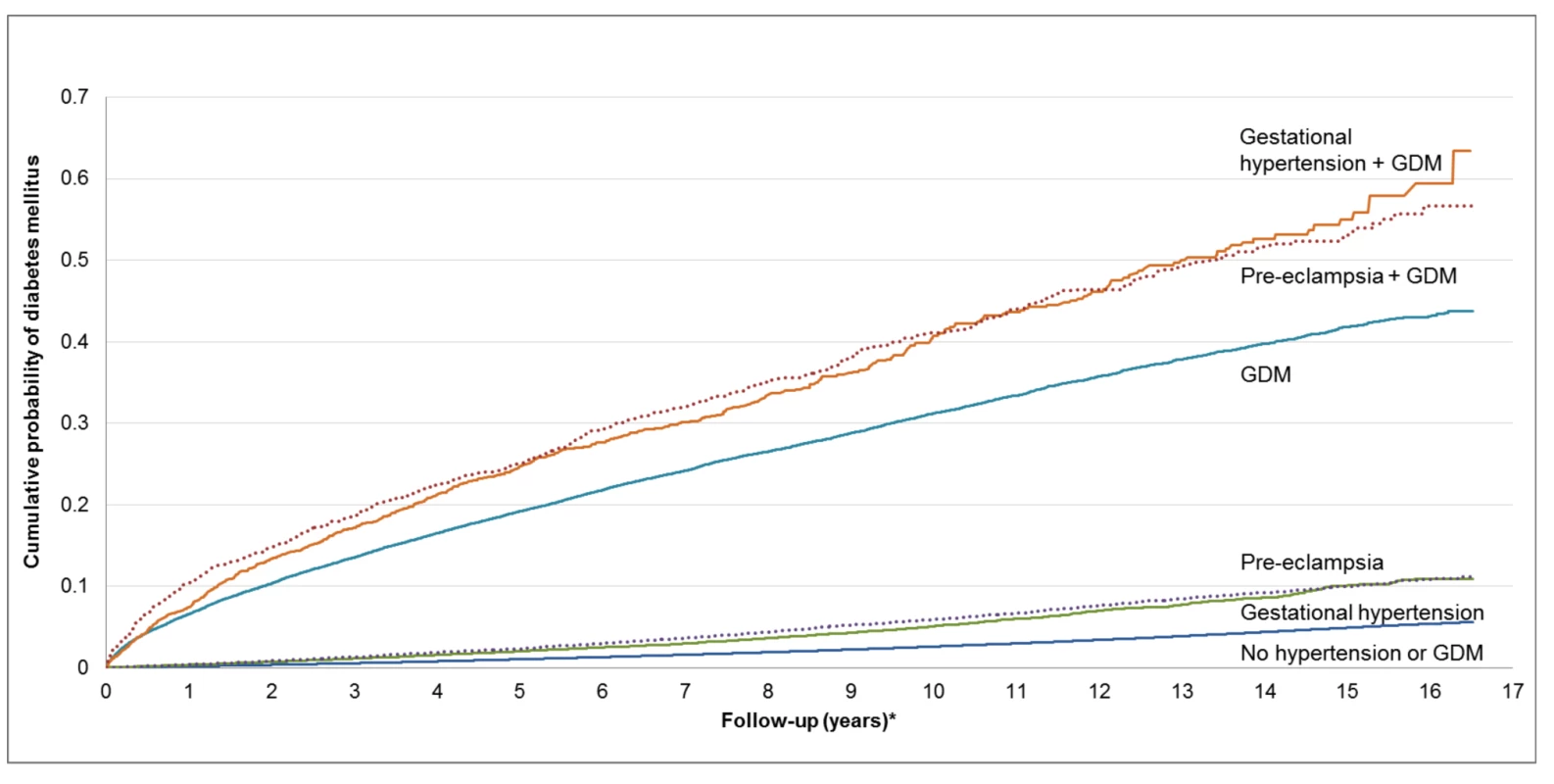 Cumulative future risk of diabetes mellitus in association with a pregnancy affected by preeclampsia, gestational hypertension, and gestational diabetes.
