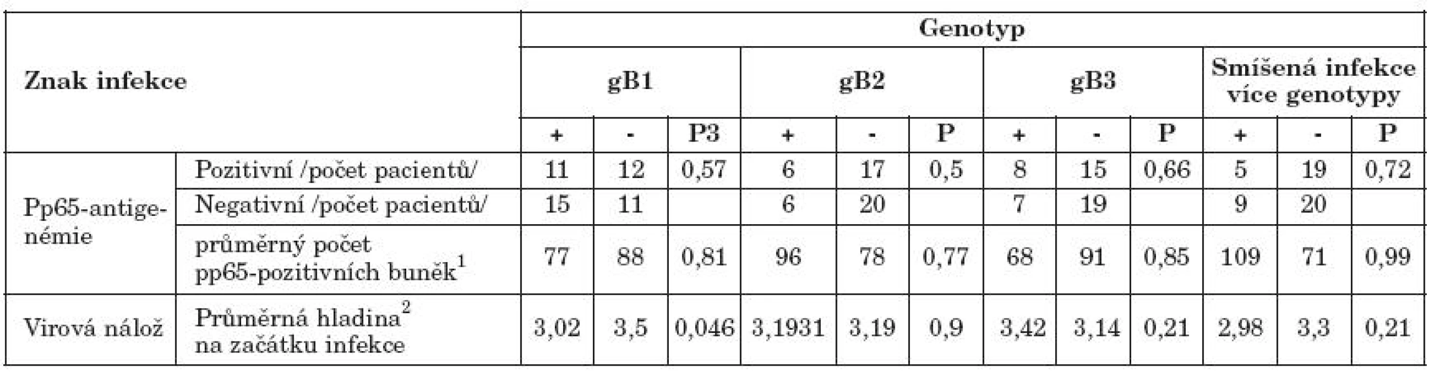 Charakteristiky cytomegalovirové infekce u pacientů s různými genotypy gB

Table 4. Characteristics of CMV infection in the patients with various gB genotypes