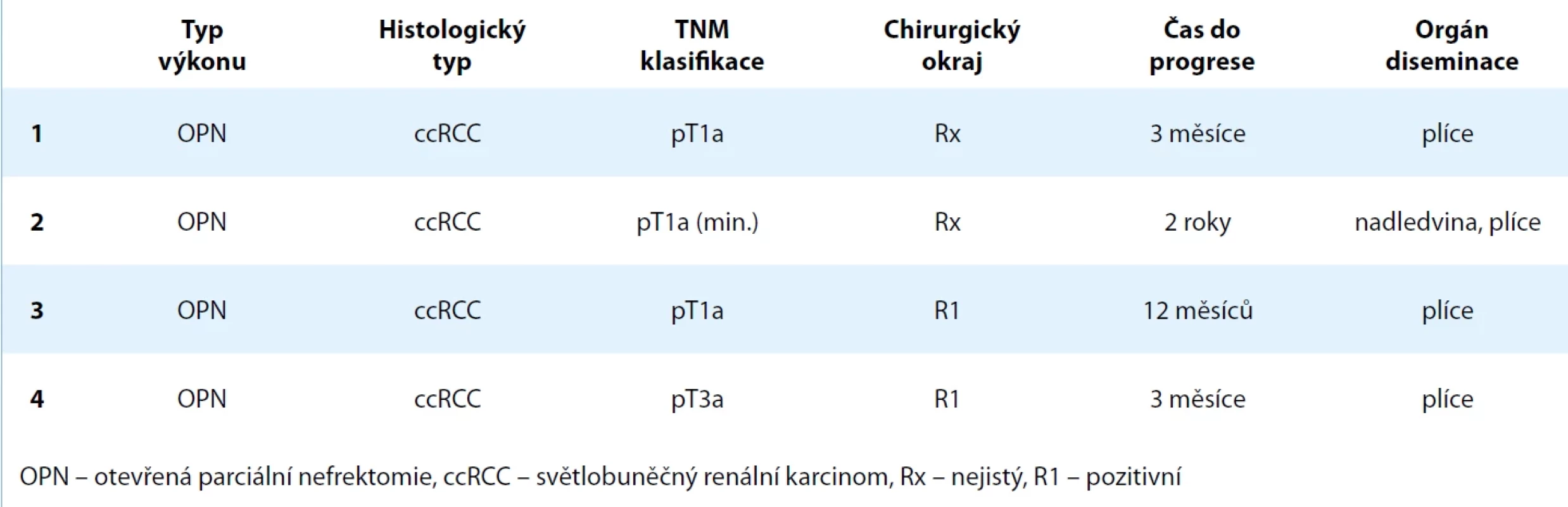 Přehled případů diseminace renálního karcinomu po otevřené resekci ledviny. Tab. 3. Overview of renal carcinoma dissemination cases after open partial nephrectomy.