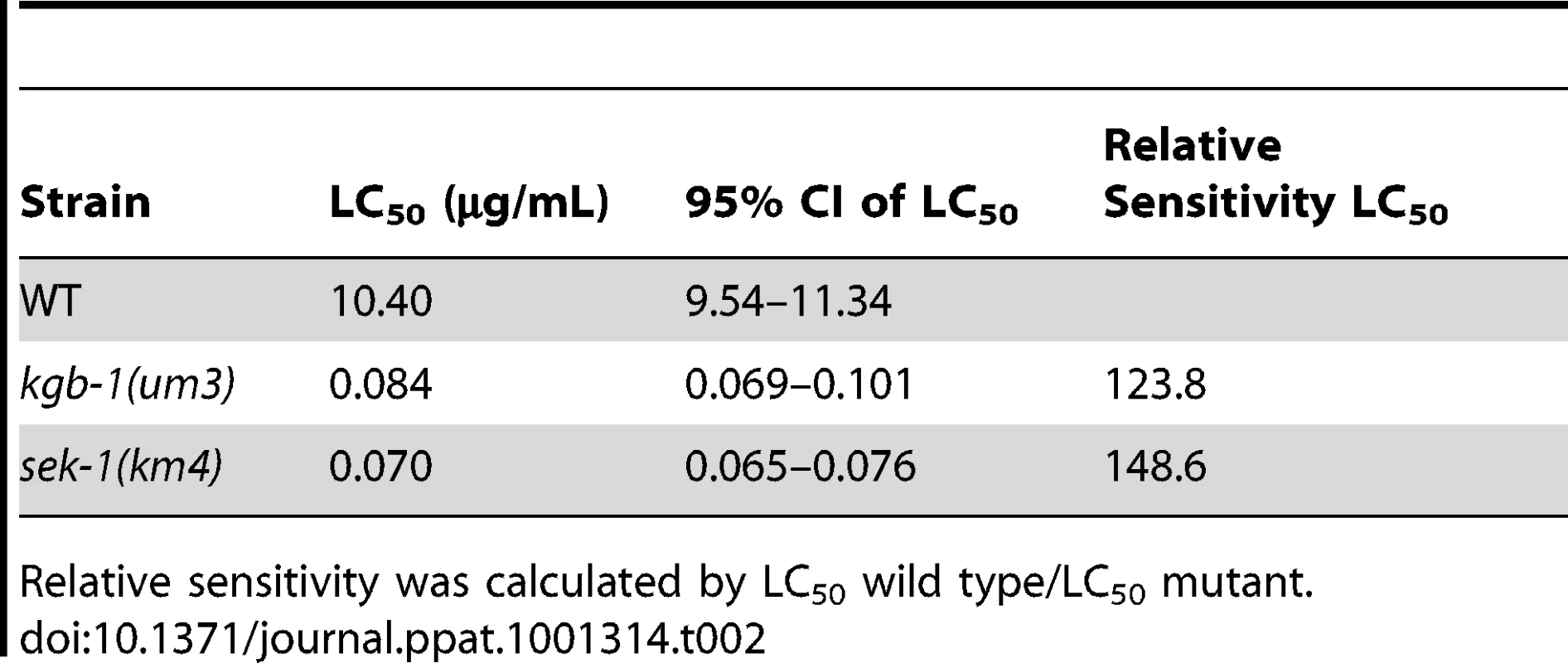 LC<sub>50</sub> values along with 95% confidence intervals.