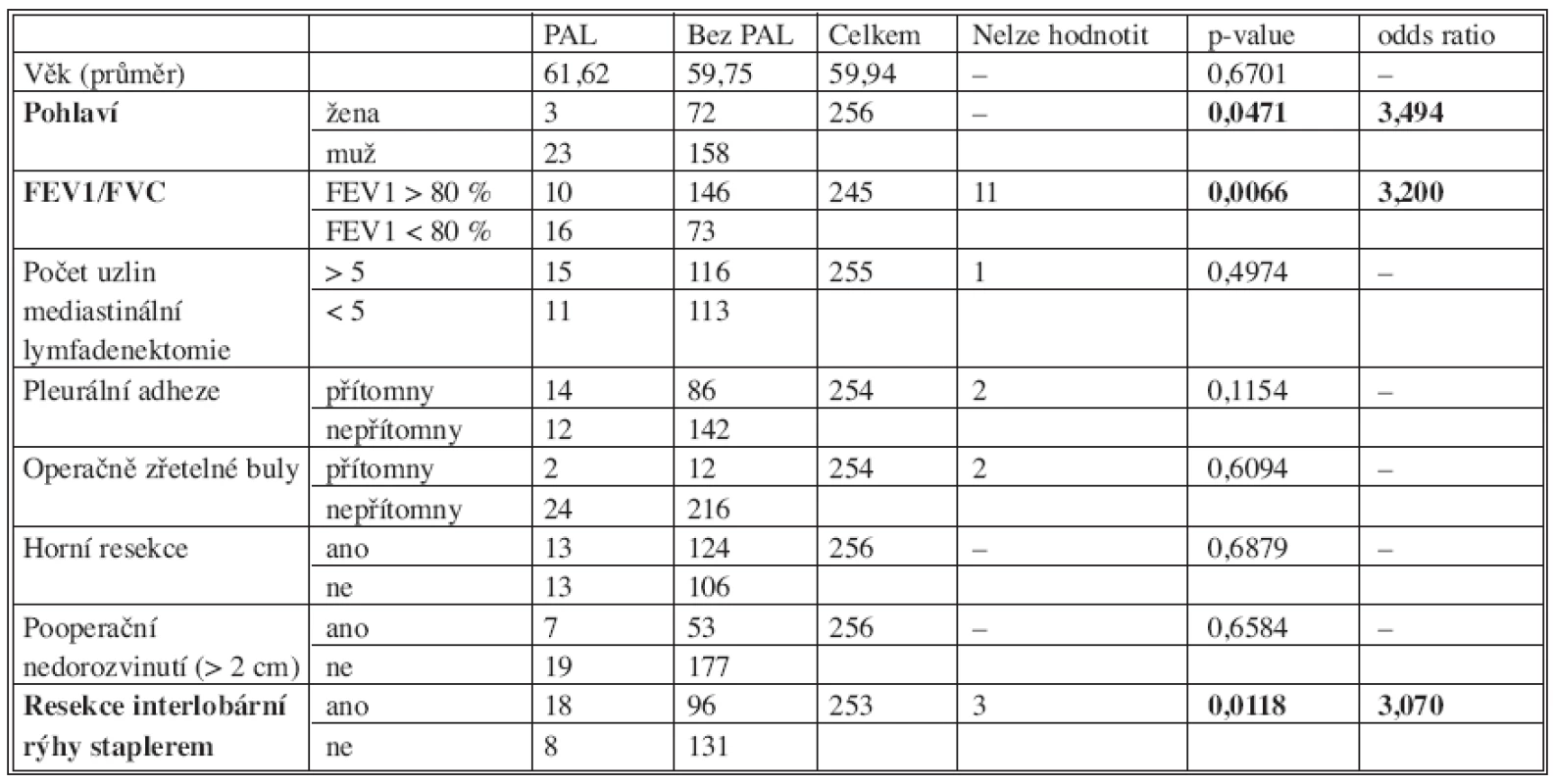 Srovnání parametrů ve skupině PAL a bez PAL se stanovením p-value
Tab. 1. Comparison of the parametres in the PAL and non- PAL groups, with the p- value established

