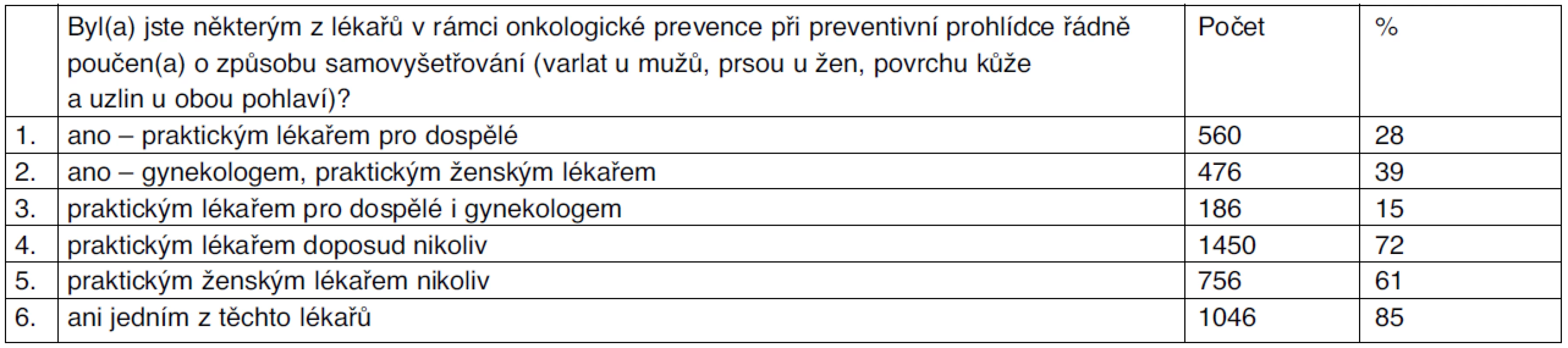 Samovyšetřování – poučení