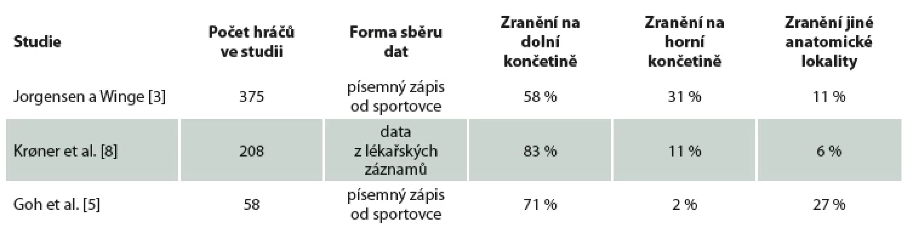 Procentuální zastoupení zranění vyskytujících se v badmintonu s ohledem na anatomickou lokaci.