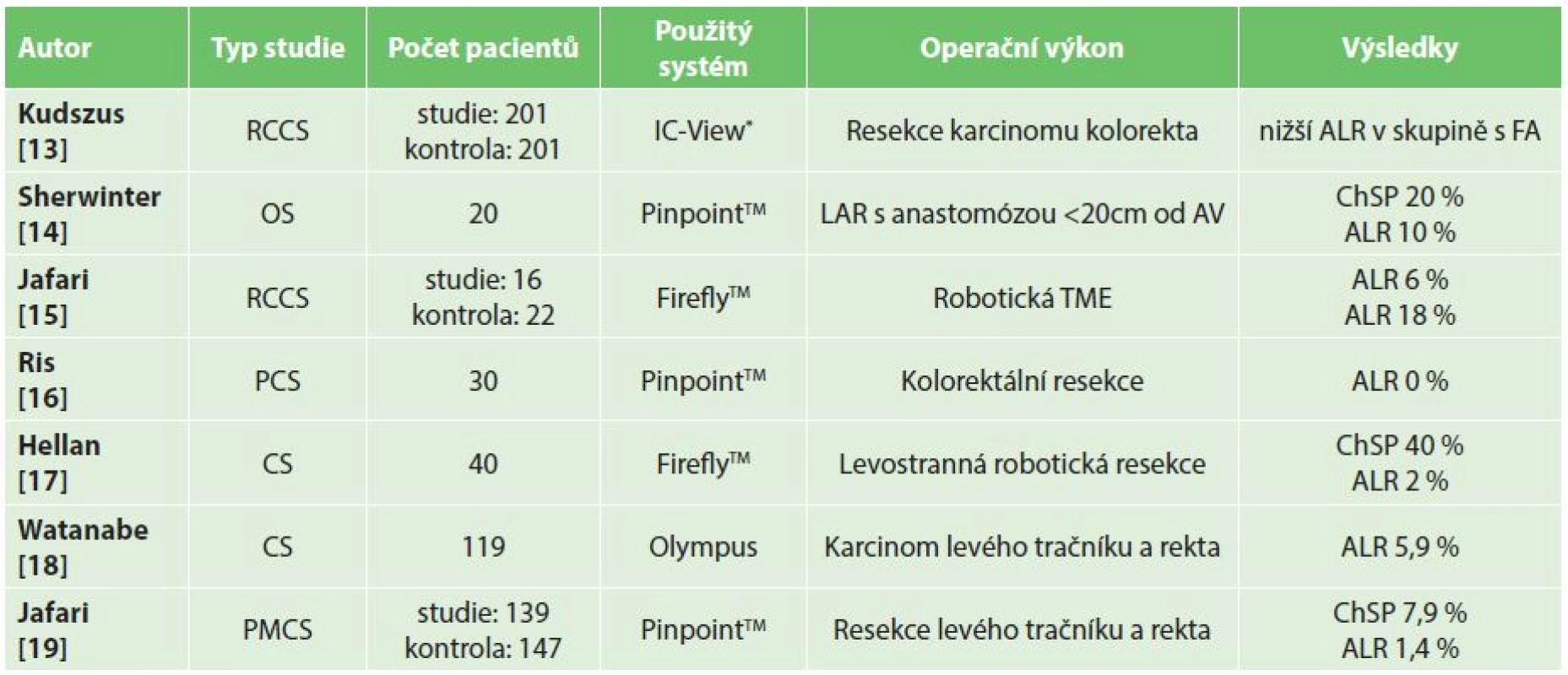 Vyhodnocení fluorescenční angiografie u kolorektálních resekcí
Tab. 1: Evaluation of fluorescein angiography in colorectal resections