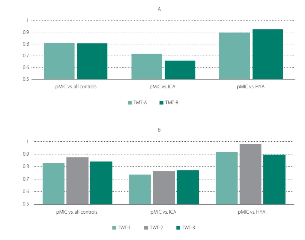 Comparison of the discrimination ability (AUC) of the tested versions of the TMT (A) and TWT (B) tests in various comparison scenarios.