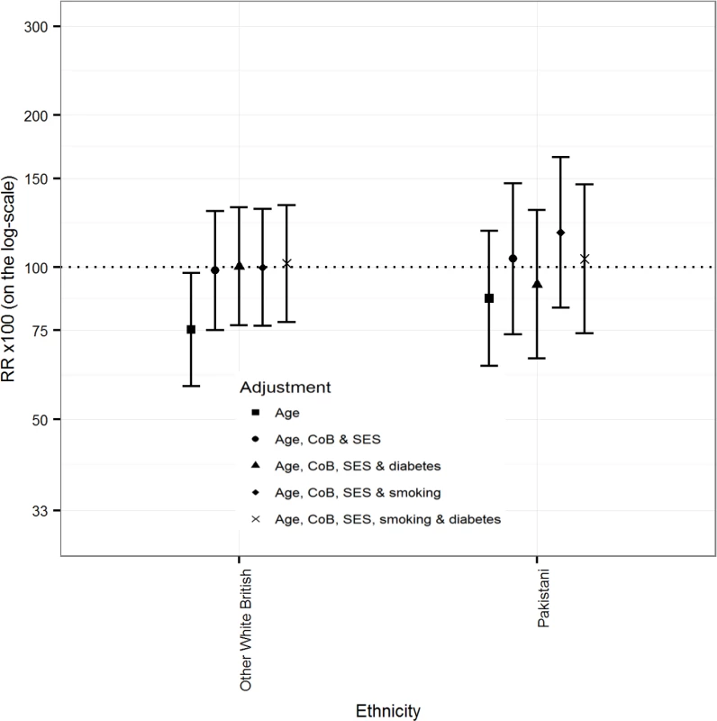 Primary care sub-cohort data: Rate ratios (RRs) (bars shows 95% CIs) for all-cause mortality by ethnicity adjusted for age, CoB relating to UK/RoI born or not, socio-economic status (SES), smoking status, and diabetes in females.