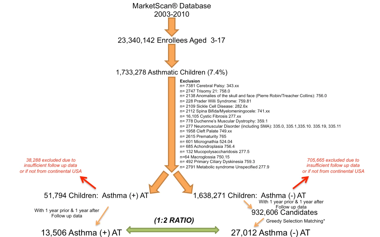 Selection of children from the MarketScan database following exclusion of specific comorbidities.
