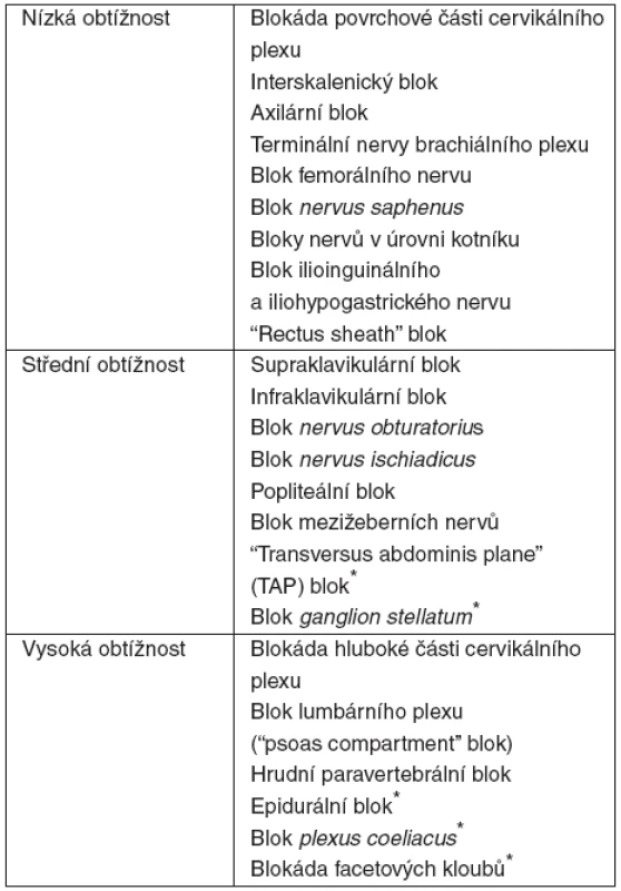 Technická obtížnost ultrazvukem řízených technik regionální anestezie a analgezie