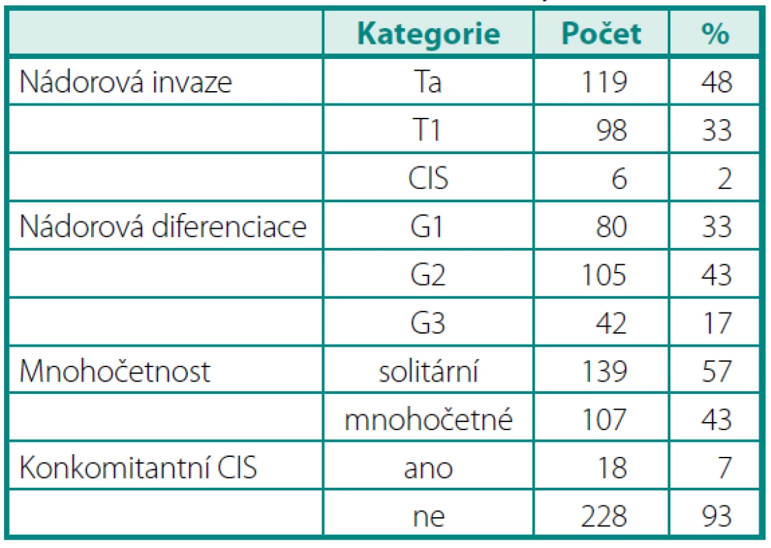 Charakteristika souboru
Table 1. Characteristics of cohort of patients