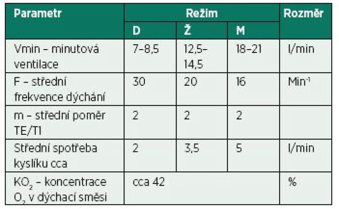 Parametry fixního nastavení ventilačních režimů