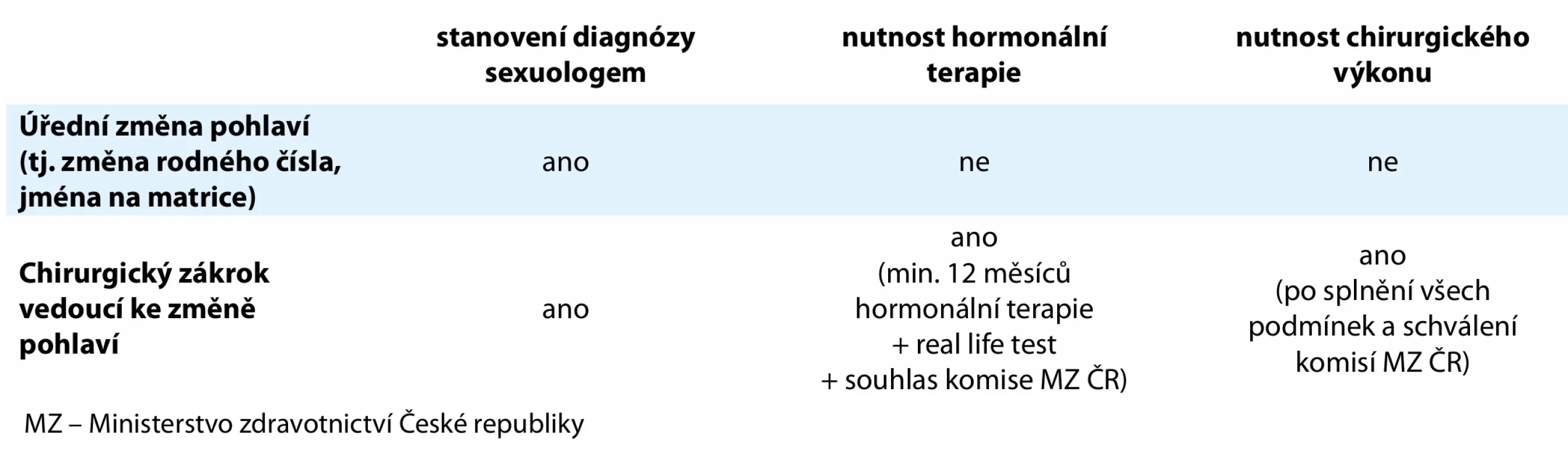 Přehledová tabulka k úřední a chirurgické změně pohlaví – legislativní změny platné od 1. 7. 2025.  Tab. 4. Overview table on legal and surgical gender transition – legislative changes effective from July 1, 2025.
