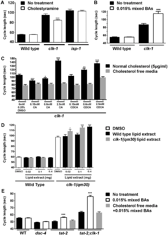 <i>clk-1</i> mutants are sensitive to the availability of endogenous BA–like molecules and to exogenous mammalian BAs.