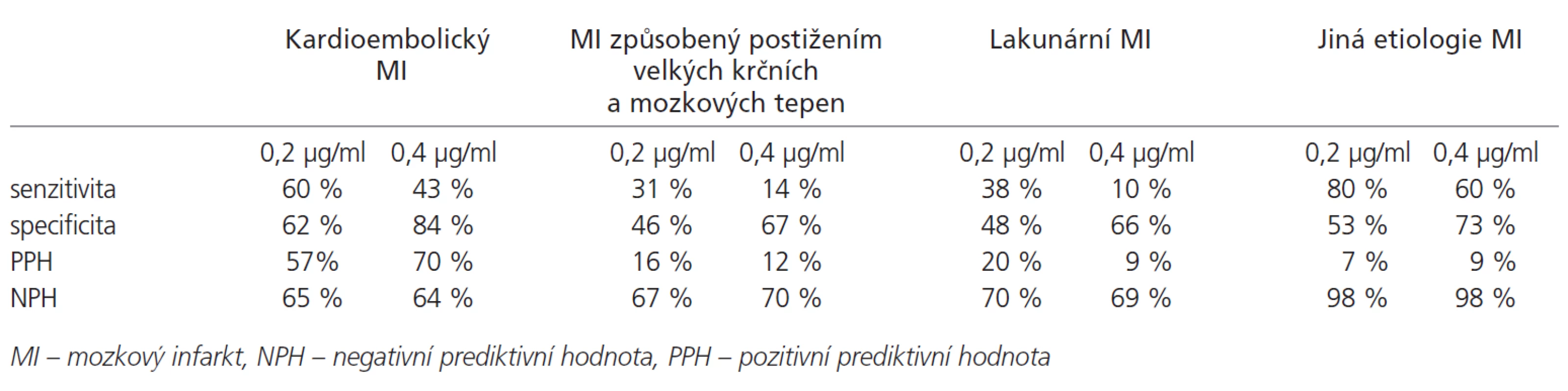 Senzitivita a specificita D-dimerů u jednotlivých subtypů ischemické CMP dle etiopatogeneze.