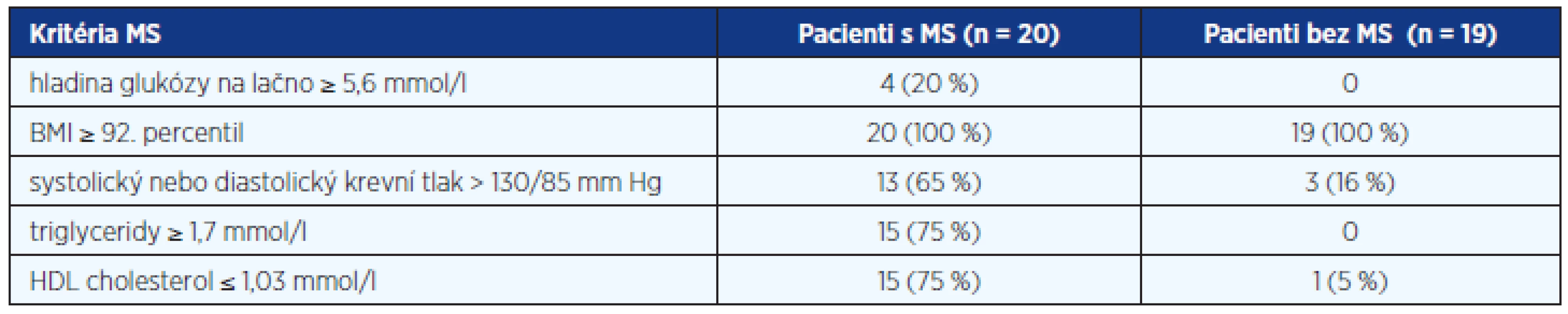 Rozložení a frekvence výskytu diagnostických kritérií pro MS