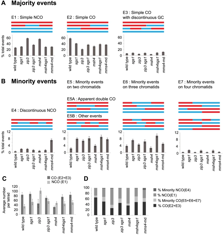 Types of recombination signatures expected and observed by RecSeq.