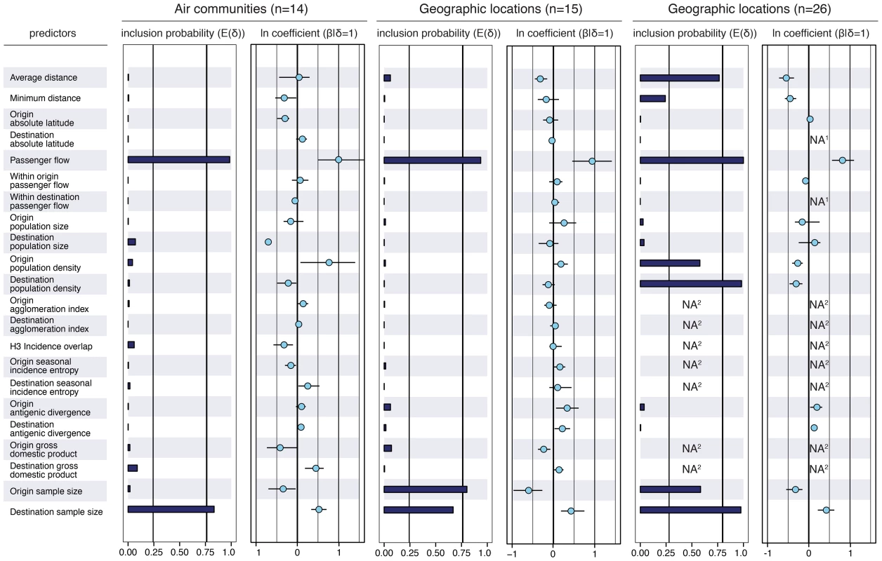 Predictors of global H3N2 diffusion among the 14 air communities and the 15 &amp; 26 geographic locations.