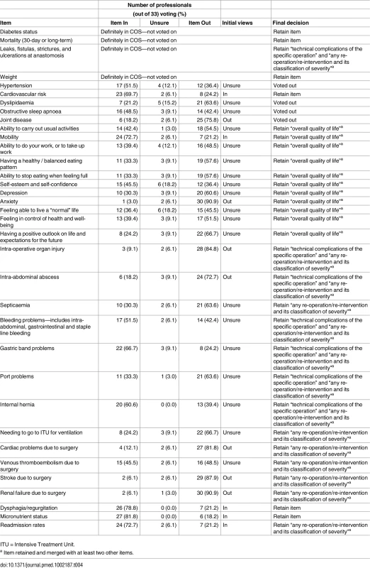 Results of the health professional consensus meeting.