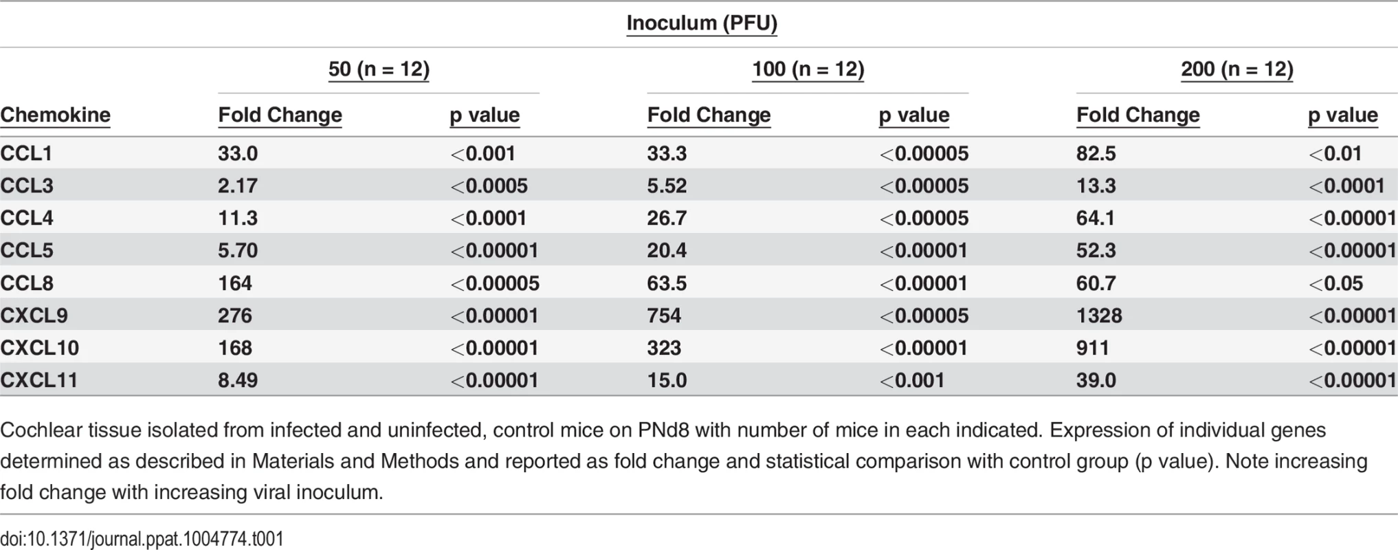 Levels of expression of proinflammatory chemokines in cochlea of infected mice are dependent on viral inoculum.