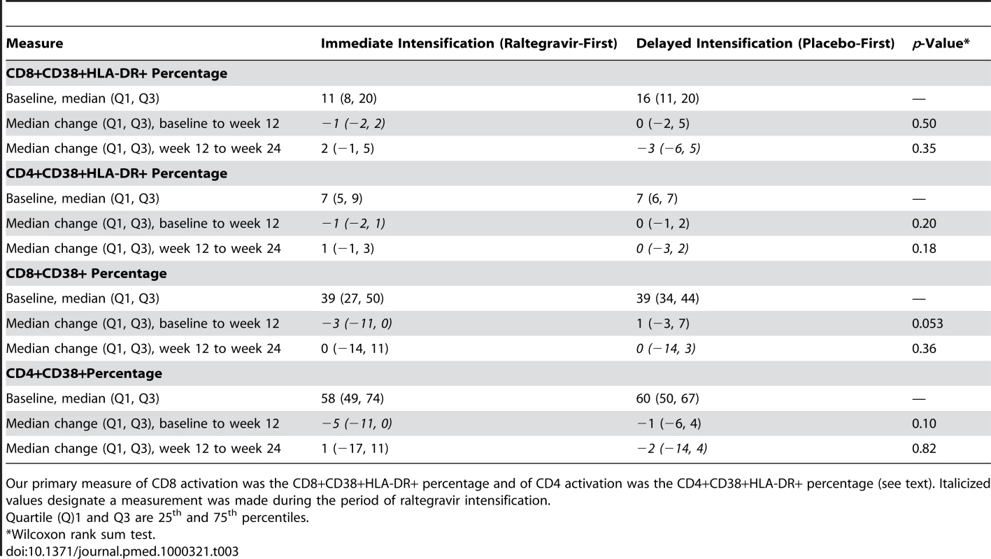 Change in CD4 and CD8 activation by treatment group.
