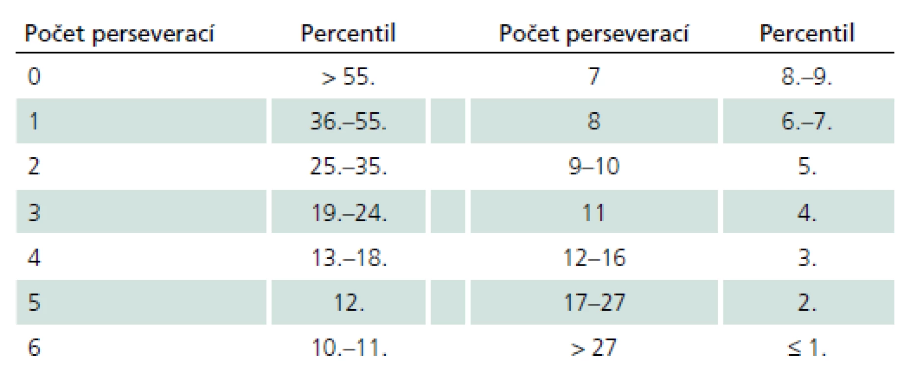 Normativní data pro skór Perseverací. Uvádíme percentilové normy pro celý soubor. Vzhledem k zešikmenému rozložení neuvádíme průměr a standardní odchylku. Medián = 1.