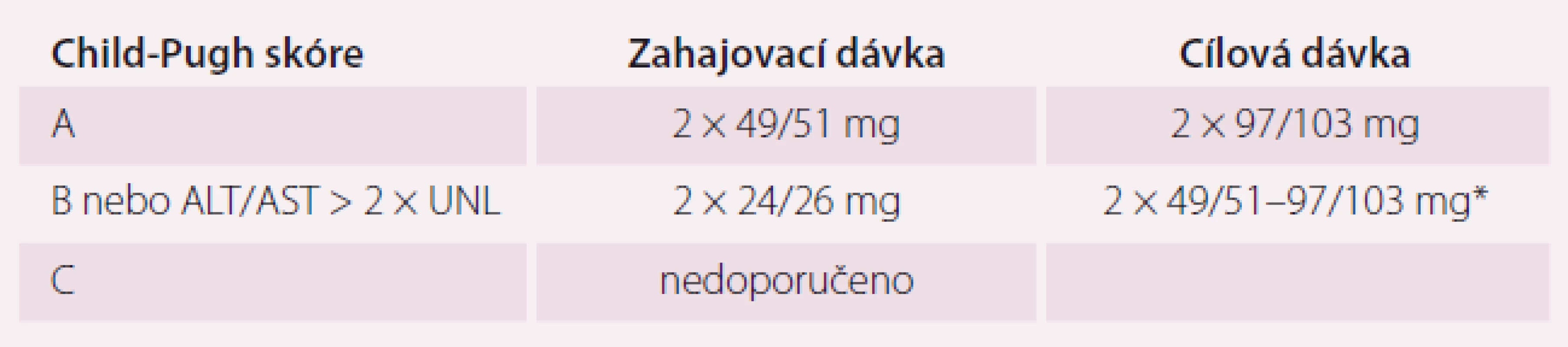 Dávkování přípravku Entresto podle jaterních funkcí (Child-Pugh skóre – viz tab. 4).