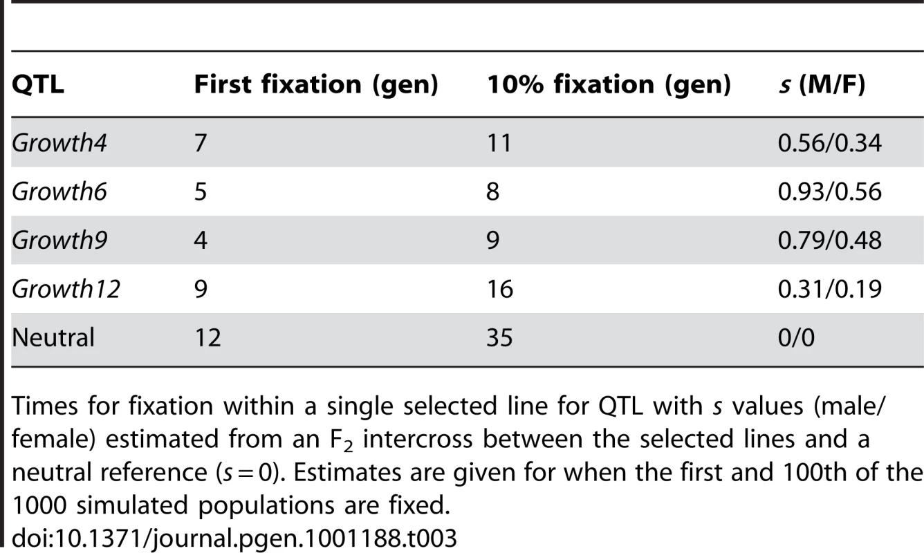 Estimated fixation times (in generations).