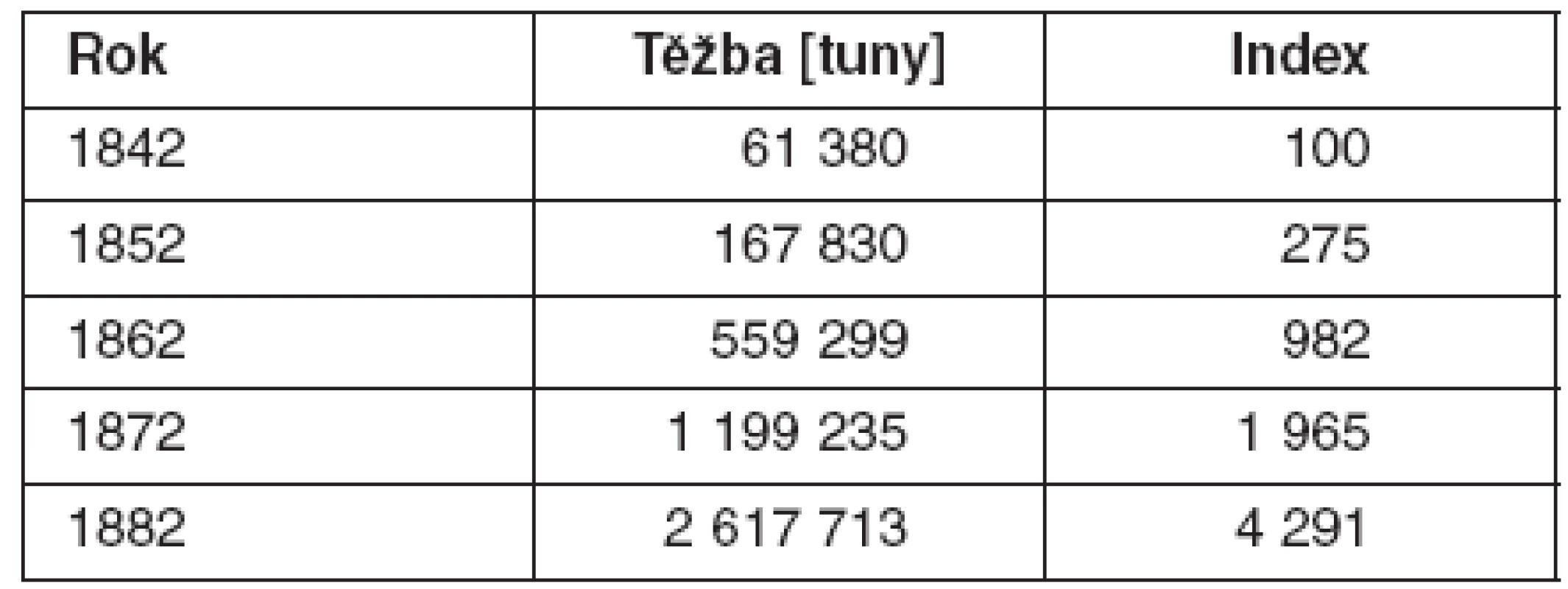 Růst těžby uhlí na severní Moravě a ve Slezsku v letech 1842–1882