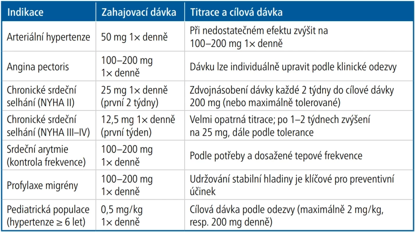 Praktický průvodce dávkováním metoprolol-sukcinátu CR/XL