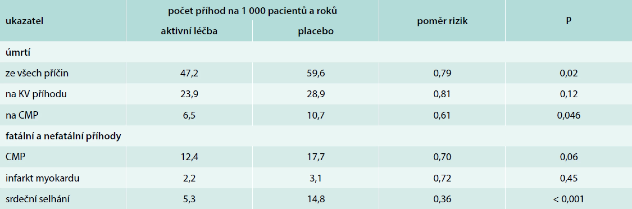 Změny sledovaných ukazatelů při aktivní léčbě ve srovnání s kontrolní skupinou ve studii HYVET.
Upraveno podle [3]