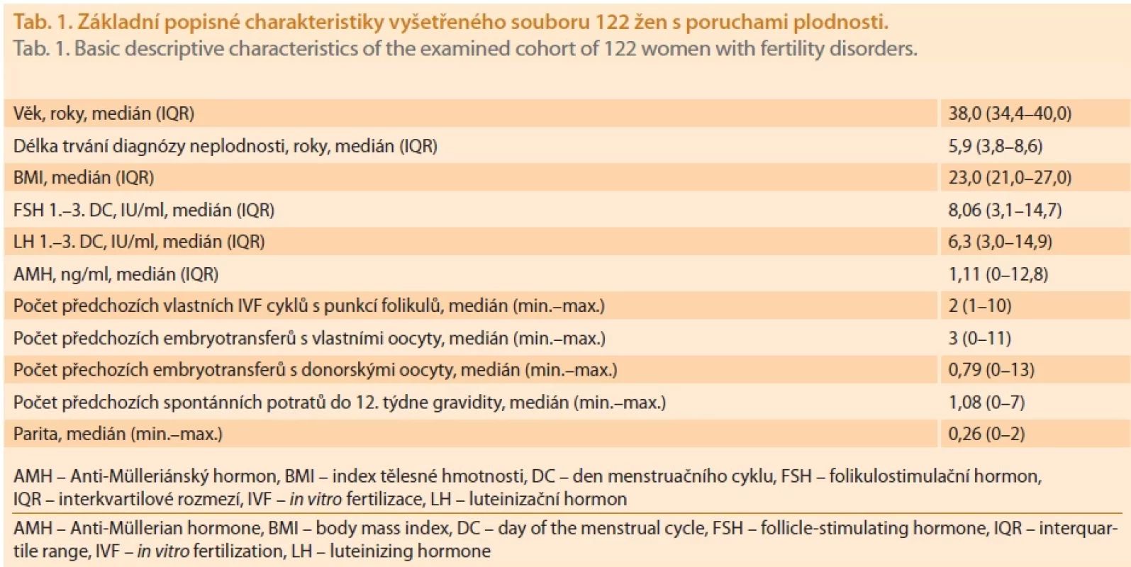Základní popisné charakteristiky vyšetřeného souboru 122 žen s poruchami plodnosti.