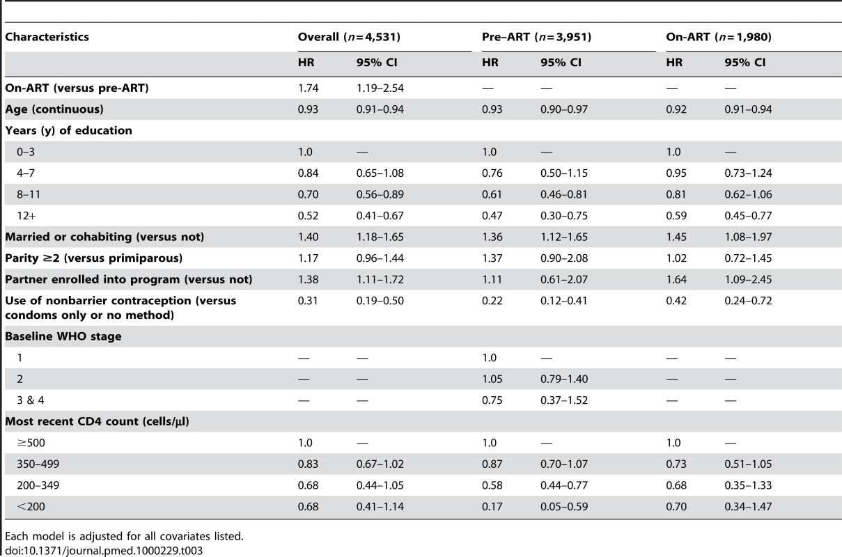 Cox's proportional hazards models examining the association between ART and incident pregnancy, presented as adjusted HRs with 95% CIs.