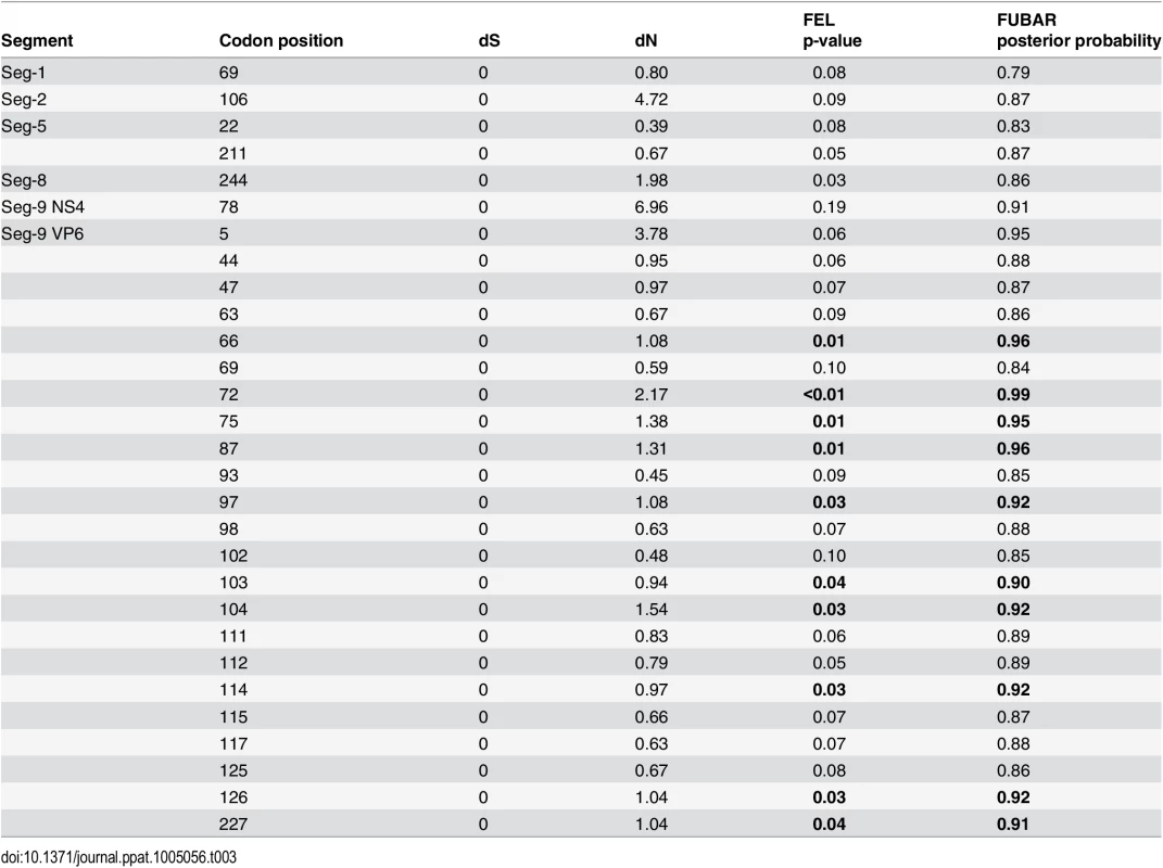 Sites potentially under positive selection in the BTV genome according to two inference methods (FEL—fixed-effects likelihood [<em class="ref">47</em>], FUBAR—Fast Unconstrained Bayesian Approximation [<em class="ref">48</em>]).