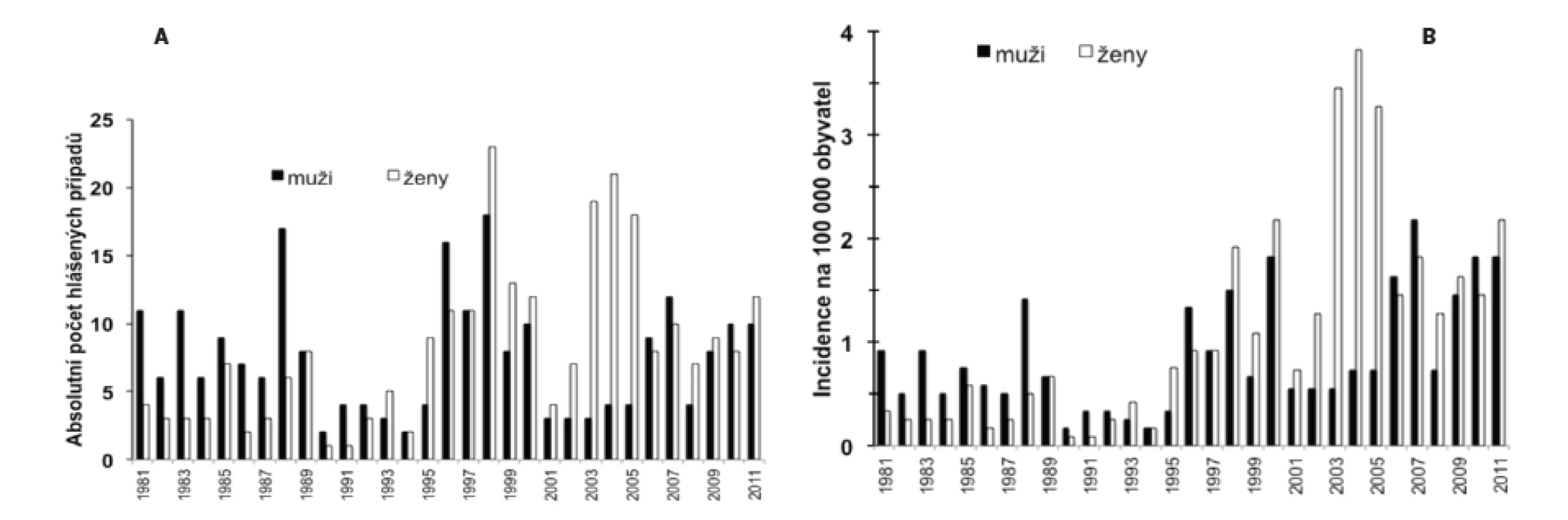Počet hlášených případů syfilis ve východočeském regionu v letech 1981–2011
A) Absolutní počty hlášených případů
B) Počet hlášených případů na 100000 obyvatel
Fig. 2. Syphilis cases reported in the East Bohemian Region in 1981–2011
A) Absolute numbers of reported cases
B) Reported cases per 100,000 population
