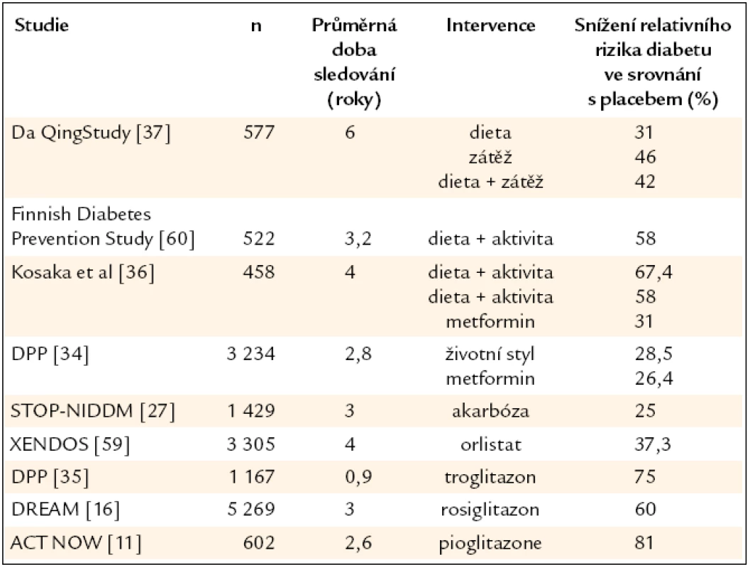 Souhrn vybraných studií prevence diabetu [7].