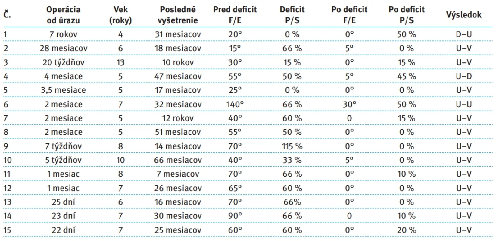 Výsledky liečby inveterovaných Monteggiových zlomenín, súbor 2. Tab. 5. Treatment outcomes of chronic Monteggia lesions in cohort 2.